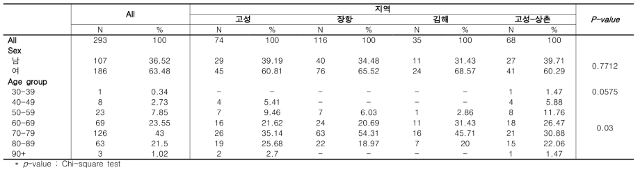 기초 데이터 분석 (2)