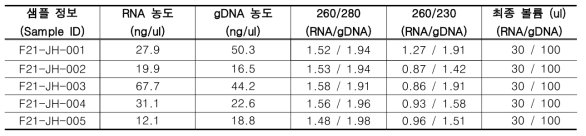 Nanodrop을 이용한 분리된 RNA 및 gDNA 농도 및 품질 측정