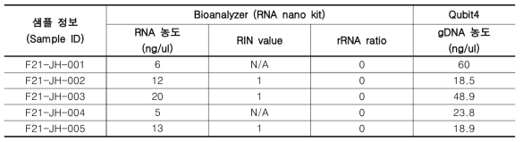 분리된 RNA 및 gDNA 농도 및 품질 측정