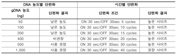 gDNA 농도 및 단편화 시간별 단편화 조건