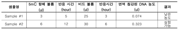 면역 침강 조건별 면역 침강된 DNA 농도 결과