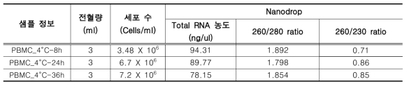 전혈 냉장 보관 조건별 PBMC 분리 및 Nanodrop을 이용한 Total RNA QC 측정