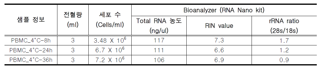 전혈 냉장 보관 조건별 PBMC 분리 및 Bioanalyzer를 이용한 Total RNA QC 측정