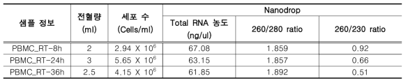 전혈 실온 보관 조건별 PBMC 분리 및 Nanodrop을 이용한 Total RNA QC 측정