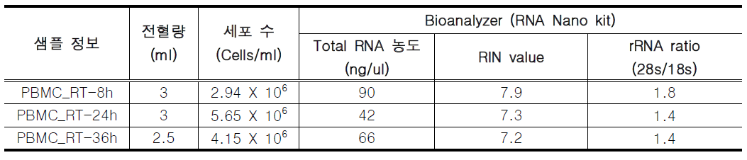 전혈 냉장 보관 조건별 PBMC 분리 및 Bioanalyzer를 이용한 Total RNA QC 측정