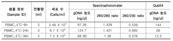 전혈 냉장 보관 조건별 Nanodrop 및 Qubit4를 이용한 gDNA QC 측정