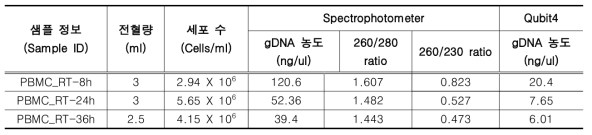 실온 보관 조건별 Nanodrop 및 Qubit4를 이용한 gDNA QC 측정