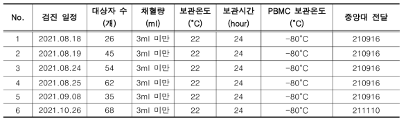 후성 유전체 분석을 위한 생체시료 정보