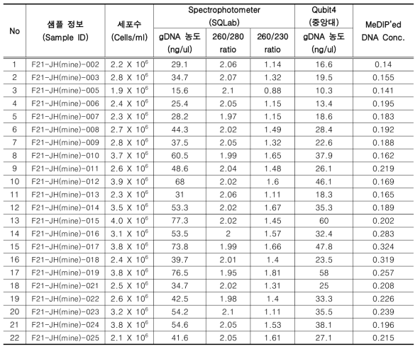 면역 침강된 DNA 농도 측정 결과