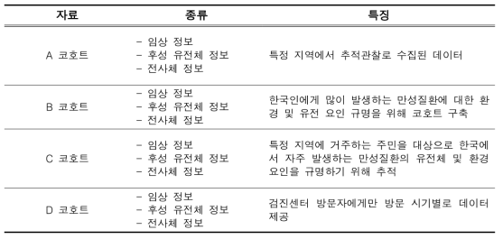 임상자료 통합에서 사용된 데이터 정보