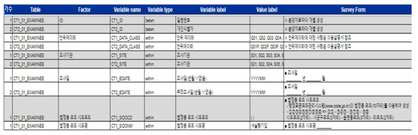 각 데이터의 임상자료 코딩북 변수 현황_B 코호트