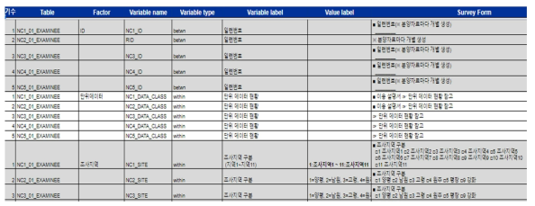 각 데이터의 임상자료 코딩북 변수 현황_C 코호트