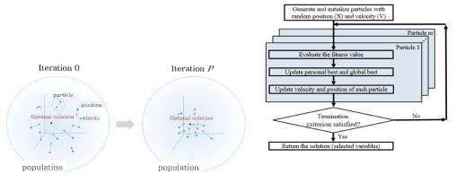 Binary particle swarm optimization을 위한 알고리즘