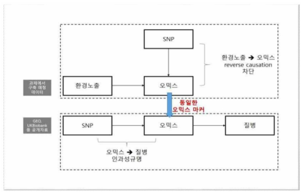 멀티 오믹스 분석 연구 구상도