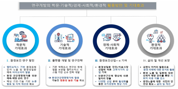 연구개발성과의 활용방안 및 기대효과