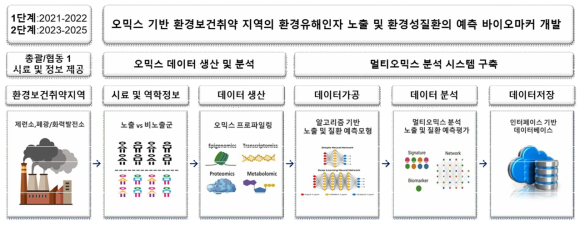 연구개발 모식도