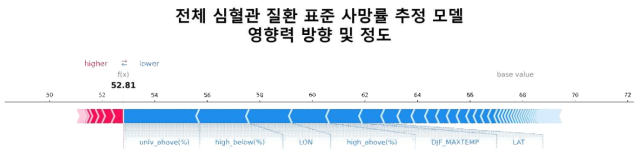 SHAP를 이용해 분석한 전체 심혈관 질환 사망률 추정 랜덤 포레스트 모델 변수의 SHAP 설명력 그림(SHAP explanation force plot). 모델 추정 값을 계산함에있어 각 변수의 영향력(impact)을 화살표로 표현함