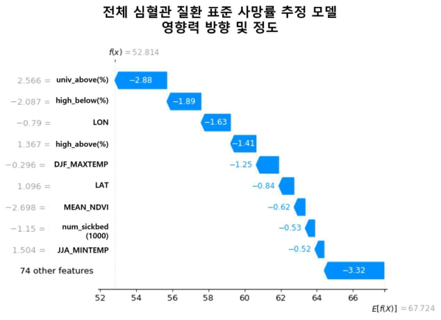 SHAP를 이용해 분석한 전체 심혈관 질환 사망률 추정 랜덤 포레스트 모델 변수의 SHAP 설명력 그림(SHAP explanation force plot). 모델 추정 값을 계산함에있어 각 변수의 기여도(contribution)을 화살표와 값으로 표현함