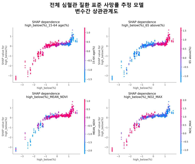 SHAP를 이용해 분석한 전체 심혈관 질환 사망률 추정 랜덤 포레스트 모델 중 총 인구 대비 고졸 학력 이하 비율과 다른 변수 간의 상관관계 및 의존성(dependence) 분석 그림. 가로축은 주요 1 변수의 변수 값을 나타내며 왼쪽 세로축은 주요 1변수의 변수 값에 따른 SHAP value를 나타냄. 오른쪽 세로축은 주요 2 변수의 변수 값을 나타내며 값이 클수록 붉은색을 나타내고 값이 작을수록 푸른색을 나타냄