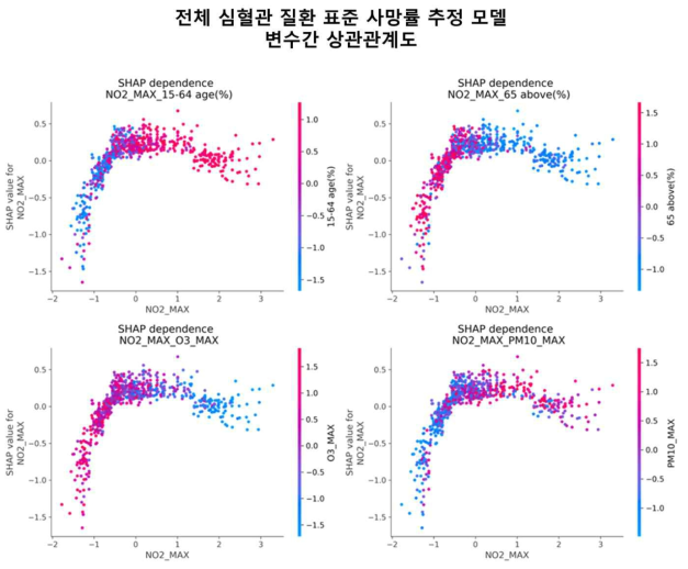 SHAP를 이용해 분석한 전체 심혈관 질환 사망률 추정 랜덤 포레스트 모델 중 이산화질소 최대 농도와 다른 변수간의 상관관계 및 의존성(dependence) 분석 그래프