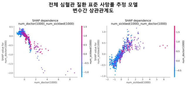 SHAP를 이용해 분석한 전체 심혈관 질환 사망률 추정 랜덤 포레스트 모델 중 인구 1000명당 의사 수와 인구 1000명당 병상 수 사이의 상관관계 및 의존성(dependence) 분석 그래프