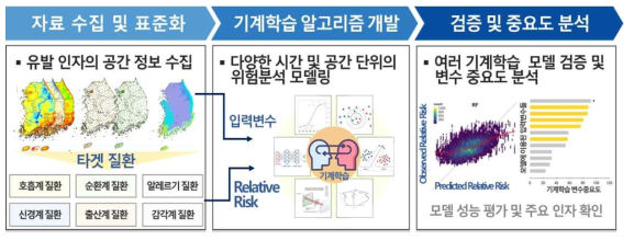 환경보건 주요인자 중요도 진단 및 분석 알고리즘 개발 모식도