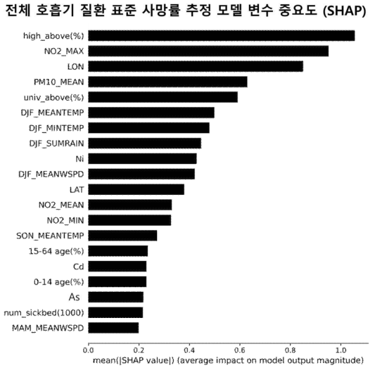 SHAP를 이용해 분석한 전체 호흡기 질환 사망률 추정 가벼운 그래디언트 부스팅 모델 변수 중요도 분석 전체 결과. 세로축은 각각 모델 구축을 위해 사용된 변수 명이며 가로축은 SHAP의 변수 중요도 계산 식을 사용해 계산한 SHAP value를 나타내는 그래프