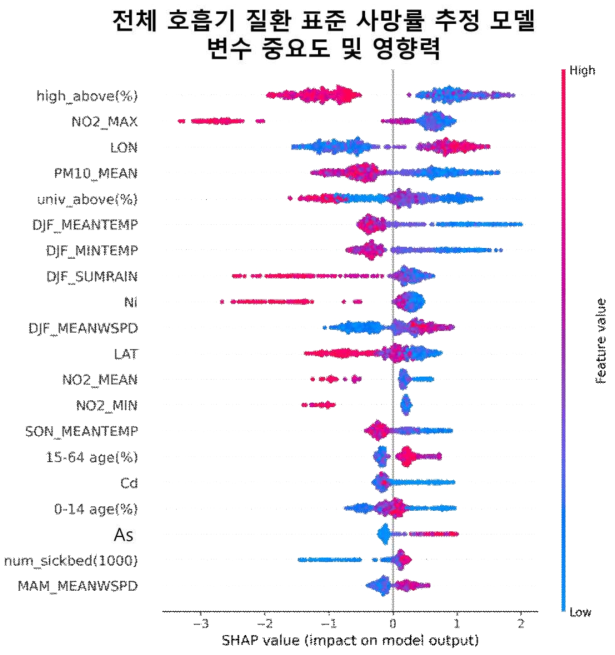 SHAP를 이용해 분석한 전체 호흡기 질환 사망률 추정 가벼운 그래디언트 부스팅 모델 변수 영향(impact). 세로축은 모델 구축을 위해 사용된 변수의 값의 높낮이를 설명하며 값이 높을수록 붉은색, 낮을수록 푸른색을 띔. 가로축은 SHAP의 변수 중요도 계산식을 사용해 계산한 SHAP value를 나타내는 그래프