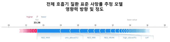 SHAP를 이용해 분석한 전체 호흡기 질환 사망률 추정 가벼운 그래디언트 부스팅 모델 변수의 SHAP 설명력 그림(SHAP explanation force plot). 모델 추정 값을 계산함에있어 각 변수의 영향력(impact)을 화살표로 표현함