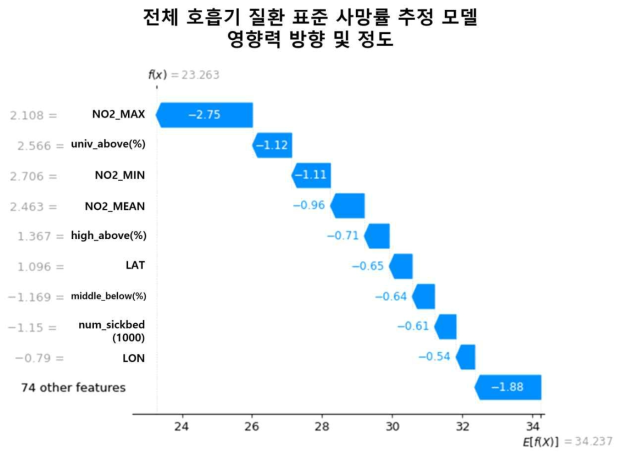 SHAP를 이용해 분석한 전체 호흡기 질환 사망률 추정 가벼운 그래디언트 부스팅 모델 변수의 SHAP 설명력 그림(SHAP explanation force plot). 모델 추정 값을 계산함에있어 각 변수의 기여도(contribution)을 화살표와 값으로 표현함