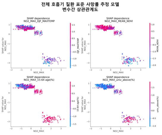 SHAP를 이용해 분석한 전체 호흡기 질환 사망률 추정 가벼운 그래디언트 부스팅 모델 중 총 인구 대비 고졸 학력 이하 비율과 다른 변수간의 상관 관계 및 의존성 (dependence) 분석 그림. 가로축은 주요 1 변수의 변수 값을 나타내며 왼쪽 세로축은 주요 1변수의 변수 값에 따른 SHAP value를 나타냄. 오른쪽 세로축은 주요 2 변수의 변수 값을 나타내며 값이 클수록 붉은색을 나타내고 값이 작을수록 푸른색을 나타냄