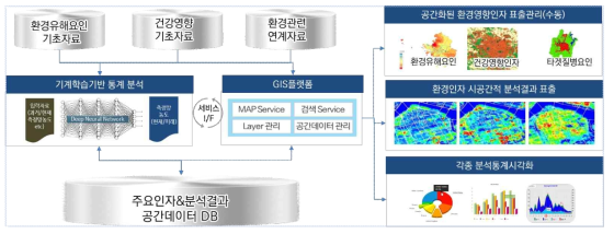 Web GIS 기반의 GIS 플랫폼 설계 및 시각화 방안 설계