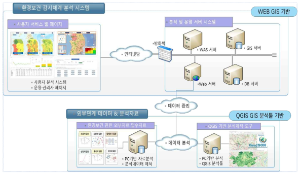 GIS 기반의 환경보건 감시 시스템 전체 하드웨어 구성도