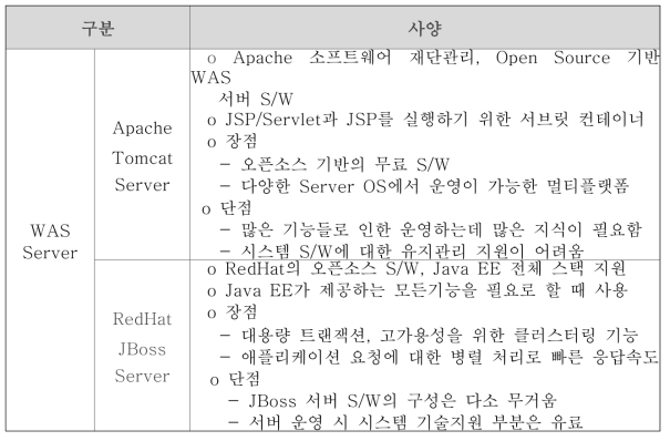 주요 WAS Server S/W 목록 테이블