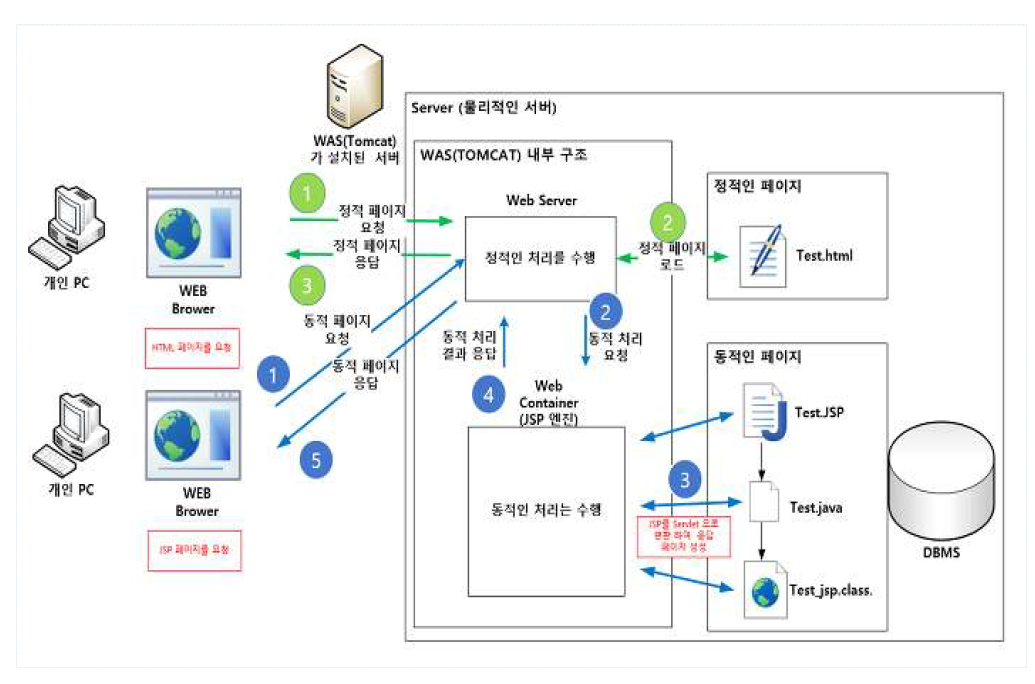 Apache WEB/WAS 서버를 활용한 웹서비스 시스템 구성도