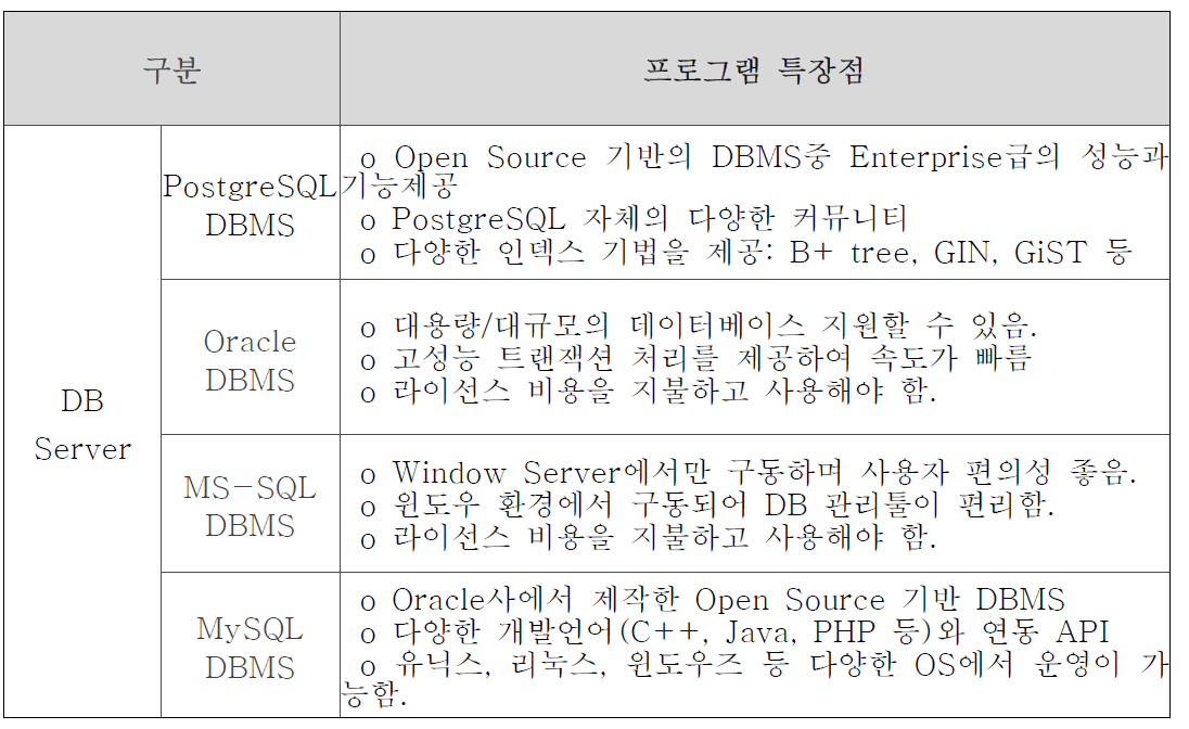 주요 DBMS 서버 S/W 제품 내역