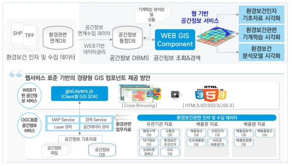 웹서비스 표준 기반의 경량형 GIS 컴포넌트 제공 방안 모식도