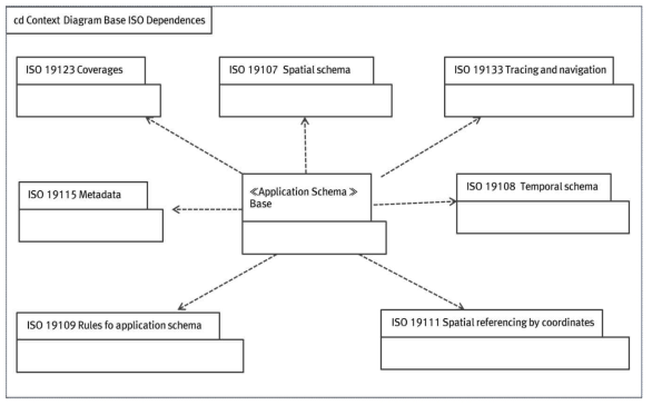 어플리케이션 기반 공간정보 스키마에 필요한 ISO 표준 규격
