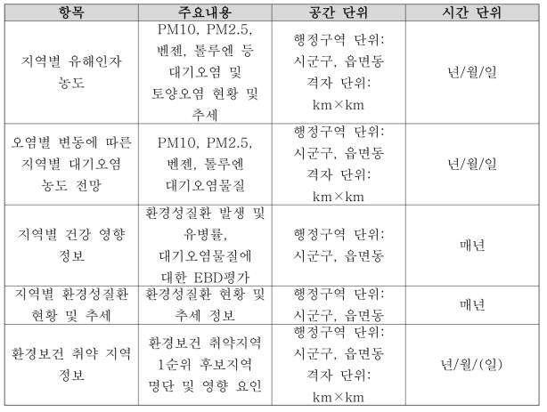 예상 산출물의 범위 및 해상도