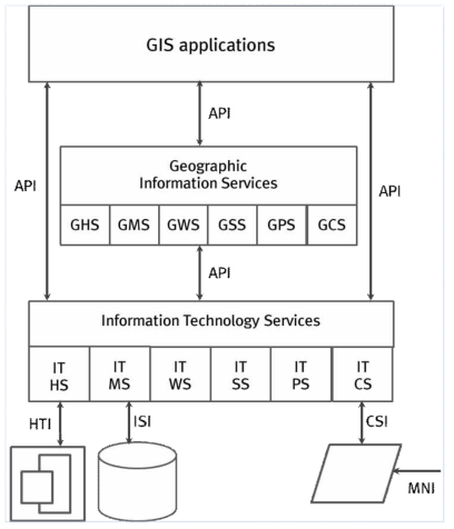 ISO 19101 데이터셋 표준모델 구조