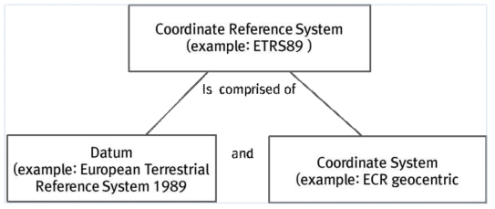 좌표 참조시스템의 개념적 모델
