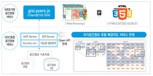 웹서비스 기반 공간정보 서비스 제공구조