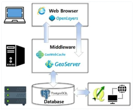 GeoServer 공간정보 서비스 구조