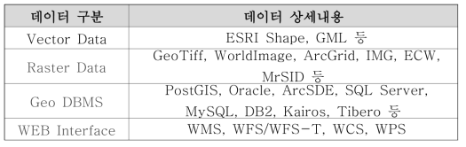 GeoServer 주용 지원 데이터 규격