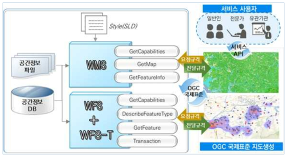 GeoServer 공간정보 서비스 제공 시스템 구조