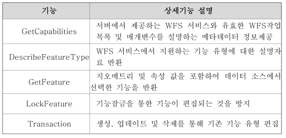 WFS 서비스 제공 Operations(공통 제공기능)