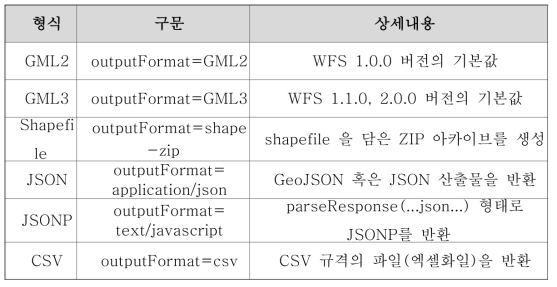 WFS 출력을 위한 format 제공규격의 정의