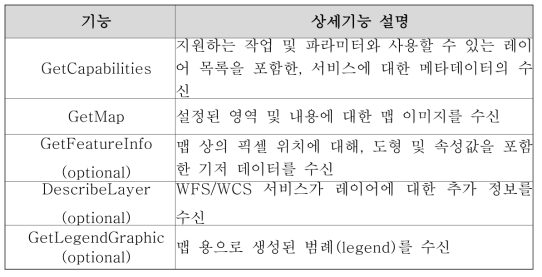 WMS서비스 제공 Operations (공통 제공기능)