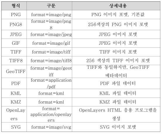 WFS 출력을 위한 format 제공규격의 정의