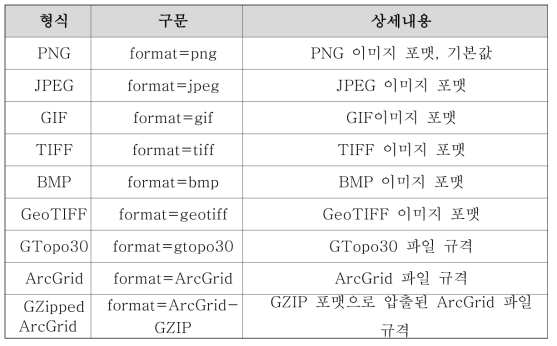 WCS 출력을 위한 format 제공규격의 정의